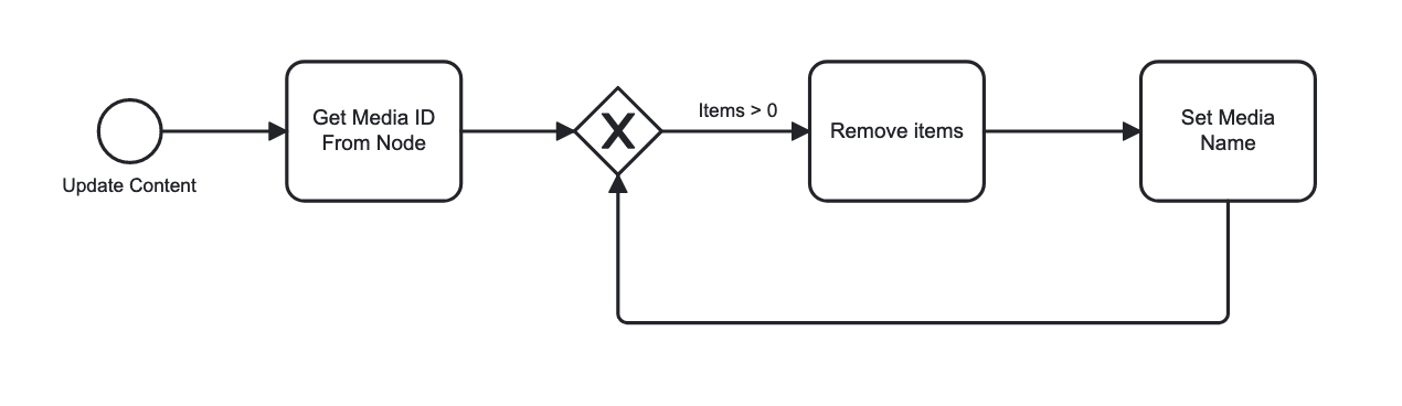 Drupal 10 - ECA to Set Media Name automatically when Node update